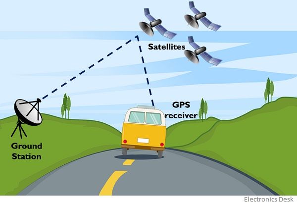 Navigation